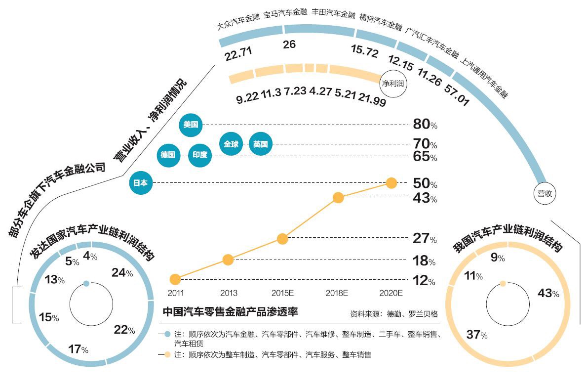 汽车金融